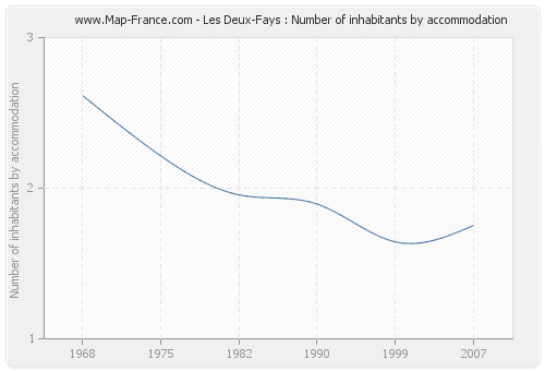 Les Deux-Fays : Number of inhabitants by accommodation